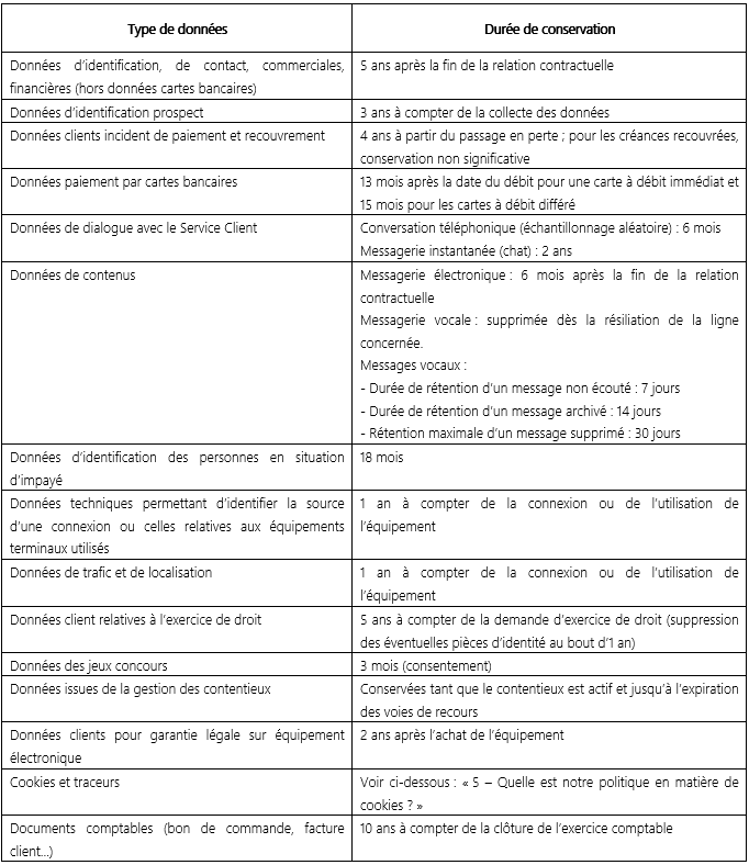 Liste des durées de conservation des informations personnelles