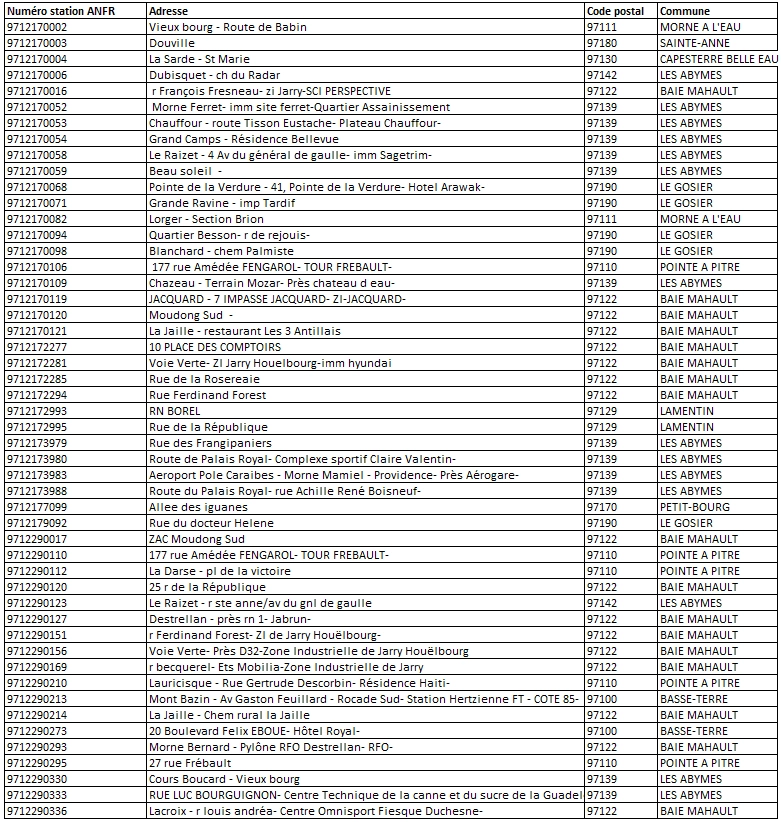 Liste des antennes 5G OMT Guadeloupe