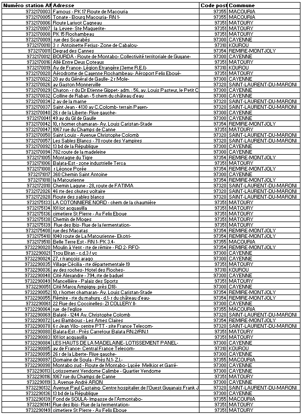 Liste des antennes 5G OMT Guyane