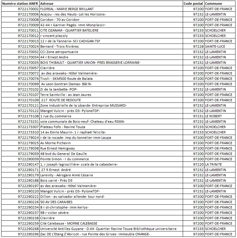 Liste des antennes 5G OMT Martinique