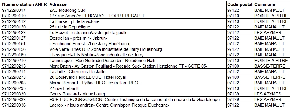 Liste des antennes 5G Orange Guadeloupe