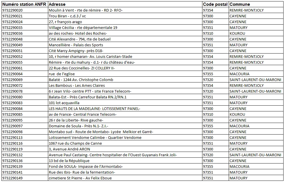 Liste des antennes 5G Orange Guyane