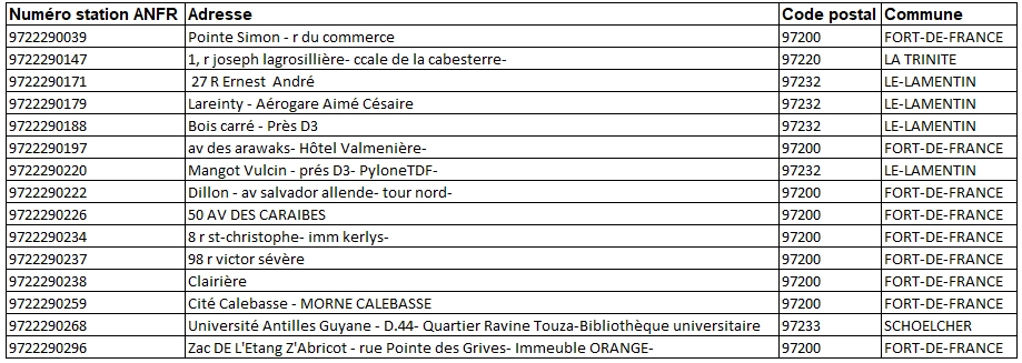 Liste des antennes 5G Orange Martinique
