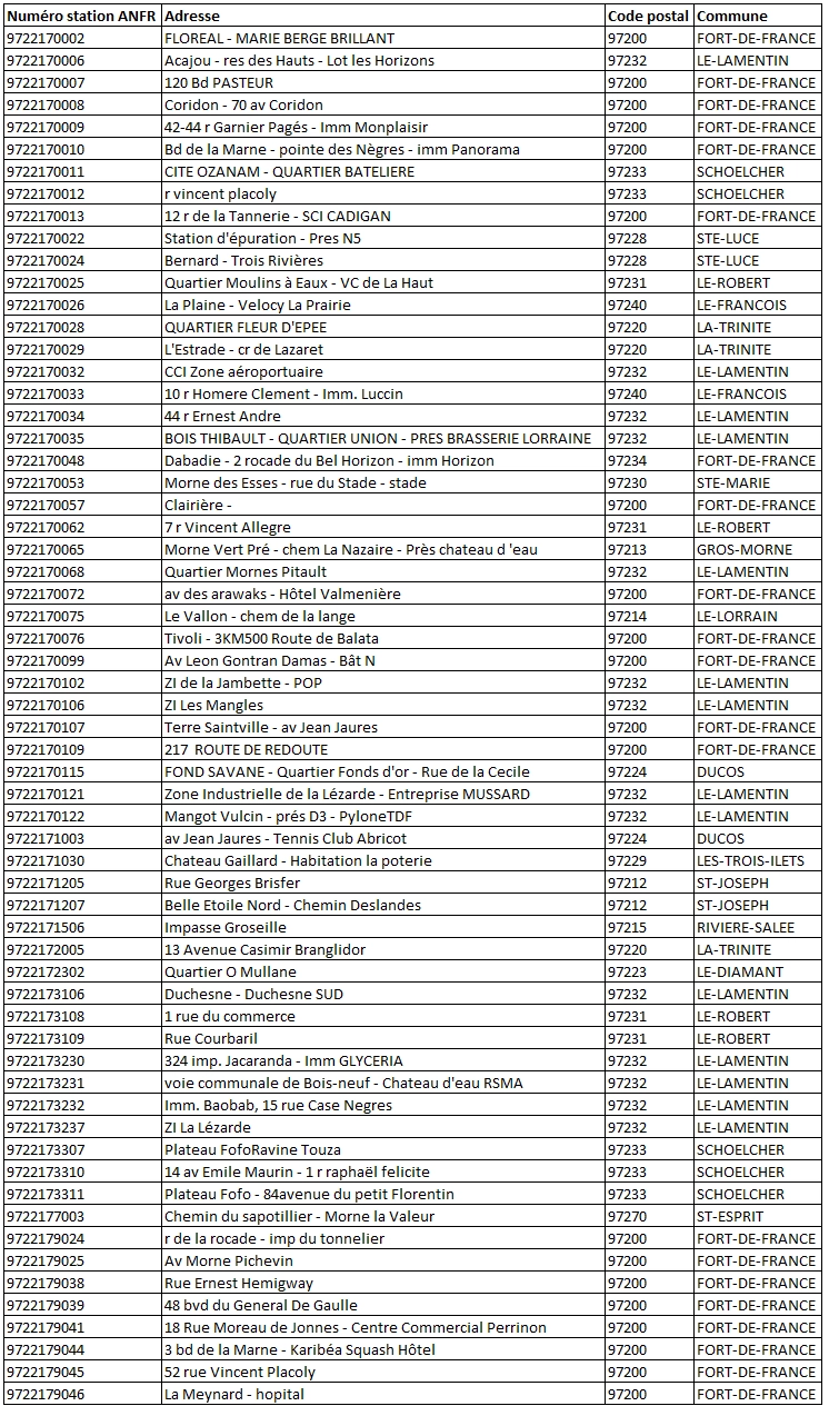 Liste des antennes 5G SFR Juin 2026 - Martinique